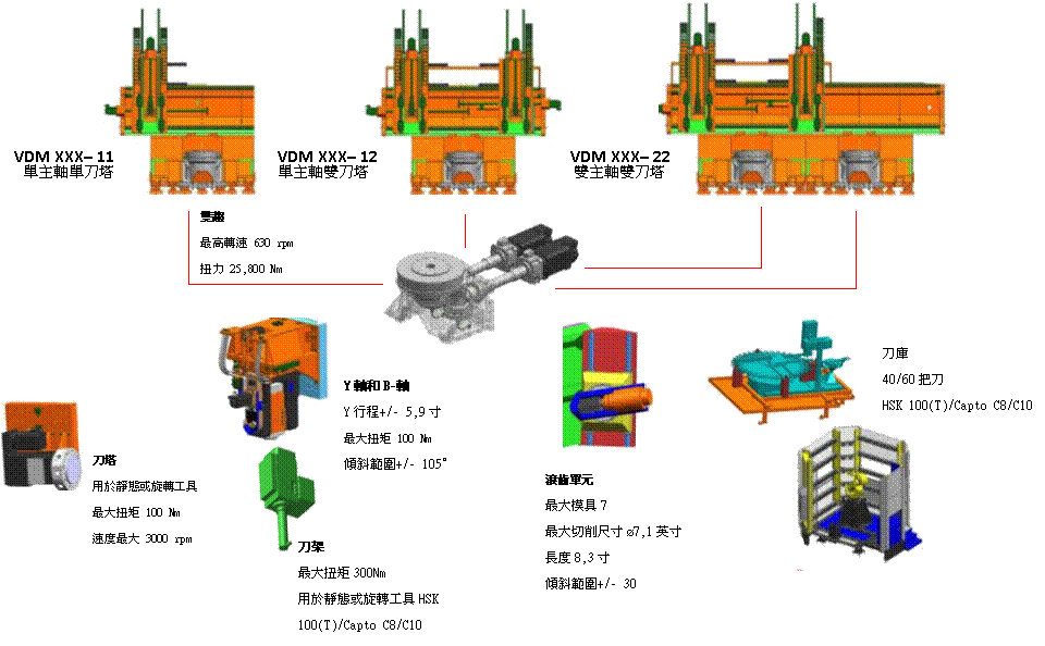 VDM_1000_12_03,VDM_1000_11_05,090226_Parallelantrieb_02,WZ_Wechsler_VDM_1000_02,WZ_Revolver_mit_Antrieb_03,HSK100_0,BGR_Y_B_Achse_01,VDM_1000_22_02,Skizze_Abwaelzfraesen_06,WZM_Roboter_04